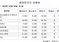 [장외시황] 웨이비스, 2.84% 상승