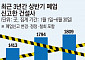 작년 상반기 보다 문 닫은 건설사 늘었다…폐업 신고 업체 1809곳 돌파