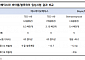 한양증권 "에스바이오메딕스, 파킨슨병 치료제 주목…재평가 기대"