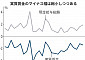 일본, 실질임금 26개월 연속 하락...역대 최장 기록