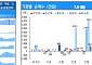 [채권뷰] 은행, 금융채 4031억원 순매수