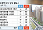 “서울 입성 문턱 높네” 올해 청약 마지노선은 평균 61점…청약열기 경기로 퍼진다