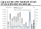 한국투자 "ASML, 2분기 실적 컨센 상회…중국향 매출 비중 감소 전망 긍정적"