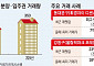 ‘귀하신 신축’…서울 아파트 분양권, ‘집값·분양가’ 급등에 몸값 ‘쑥’