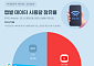 유튜브 앱, 6월 전체 데이터 사용량 42% 차지…앱 중 1위
