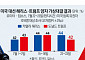 미 대선 초박빙…“해리스 여론조사서 첫 우위” vs “허니문 효과일 뿐”