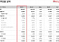 케이카, 2분기 영업이익 181억…1분기 어어 호실적