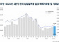 “집값 오르자, 오피스도 들썩”…전국 2분기 상업ㆍ업무용 빌딩 매매 늘었다