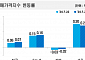 서울 아파트값 0.28% 올라 19주 연속 상승…지방 낙폭 축소