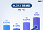DL이앤씨, 상반기 매출 3.9조ㆍ영업익 935억 기록…“플랜트 매출 증가”