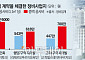 "분양 더 늦추지 마시죠"…집값 뛰자 속도 내는 '조합-건설사' 공사비 합의