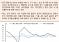 [오늘의 핫이슈] 한국, 7월 소비자물가지수 발표