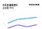 상반기 수도권 물류센터, 공급 과잉에 공실률↑…상반기 61만 평 공급