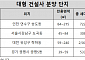 '브랜드 단지 쏠림' 갈수록 세진다…대형사 아파트 청약자 수, 중견 대비 2배