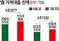 역대 최대 늘어난 주담대 ‘폭주기관차’…금리 인상도 영끌족을 멈출 수 없다