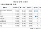 [장외시황] 이엔셀, 기관투자자 대상 수요예측 실시