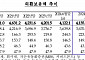 외환보유액 넉 달 만에 증가 전환…“미 달러화 약세 영향”