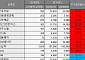 [베스트&워스트] 한국석유, 중동 위기 고조에 45.48%↑