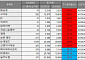 [베스트&워스트] 이화공영, 정부 기후대응댐 건설 추진에 52.81%↑