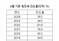 '세수펑크' 주범 법인세 늘까…8월 중간예납 기대