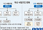 두산로보·두산밥캣, 합병 정정신고서 제출…합병비율 유지