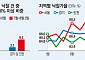 감정가보다 비싸도 낙찰…서울 넘어 경인까지 아파트 경매 ‘활활’