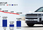 현대차그룹, 상반기 영업이익률 도요타 제쳤다…판매·수익은 ‘빅3’