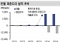 신한투자증권 "인텔, 실적 쇼크와 어두운 전망 탓에 시간 외 최대 낙폭 기록"