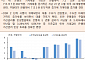 [오늘의 핫이슈] 미국, 7월 서비스구매관리자지수 발표