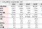 “SK이노베이션, 주가 바닥인데 반등 모멘텀 지연”