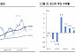 ‘코스피 2620선에서 1차 지지선 테스트 예상…외국인 지나친 현·선물 순매도’