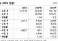 "한화, 지주사 현금 흐름 확대에 주주환원 강화 기대"