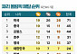 국가별 메달 순위 -8월 5일 오전 9시 [파리올림픽]