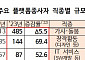 플랫폼종사자 11.1% 증가…배달·운전은 감소