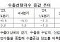 수출입은행 "3분기 수출, 전년 동기보다 11% 증가할 것"