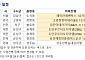 [오늘의 청약 일정] '래미안 레벤투스' 1순위 청약 접수