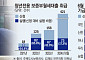 '무용지물' 전락한 청년월세대출…올해 10명 중 2명도 못 받았다