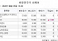 [장중시황] LGCNS, 3.77% 상승