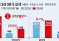 역대급 폭염에 빙과업계 투톱 ‘방긋’…해외서도 잘 나가네