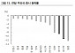 IBK투자증권 "코스피 2600~2650까지 반등…낙폭과대주·실적·경기방어주 주목"