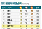 국가별 메달 순위 -8월 6일 오전 9시 [파리올림픽]