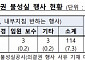 국내 펀드 주식 보유 76조 원, 스튜어드십코드는 낙제점… 의결권 행사 불성실률 92.7%