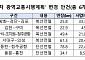 4차 광역교통시행계획 변경…서울 5호선 김포검단 연장 예타 신청