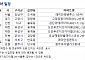 [오늘의 청약 일정] '래미안 원펜타스' 당첨자 발표 등