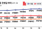 “갱신도 답이 아니네”…매매 불장 속 서울 전셋값 고공행진