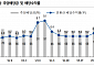 “SK리츠, 내년 하반기 배당 확대 전망…목표가 15%↑”