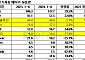 상반기 글로벌 전기차 배터리 시장 22% 성장…K배터리 점유율↓