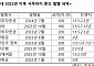 믿었던 日 너마저…사무라이 본드 발행했던 韓 기업들 ‘덜덜’