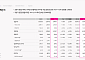 LG유플러스 2분기 영업익 2540억…전년비 11.8%↓