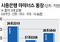 롤러코스터 증시에 8월에만 마통 7500억 나갔다